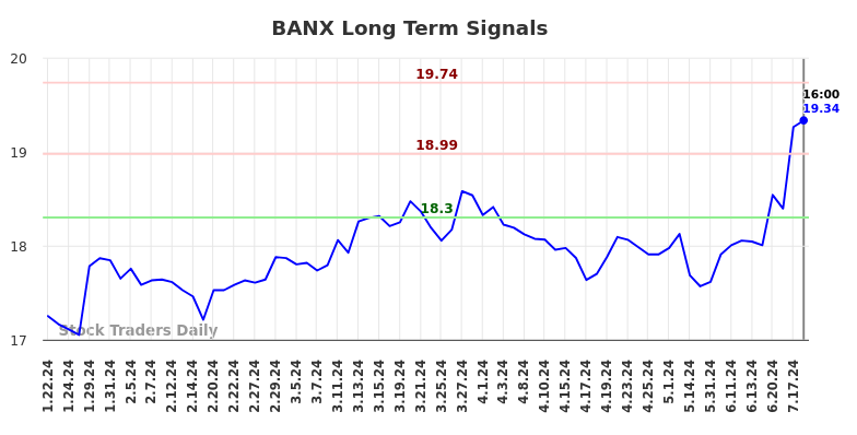 BANX Long Term Analysis for July 20 2024