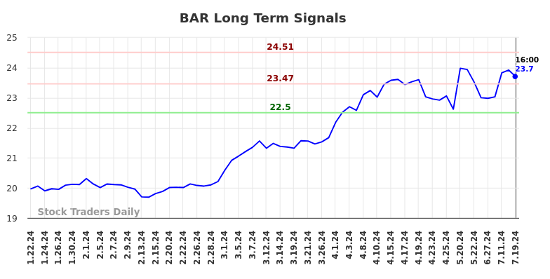 BAR Long Term Analysis for July 20 2024