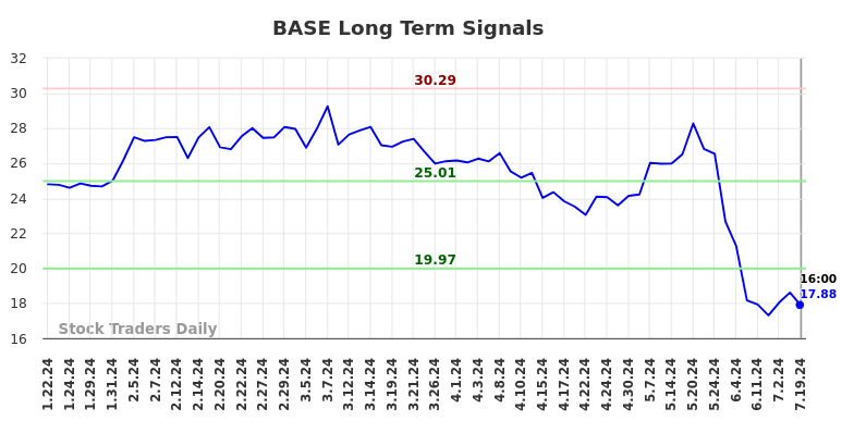 BASE Long Term Analysis for July 20 2024