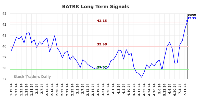 BATRK Long Term Analysis for July 20 2024