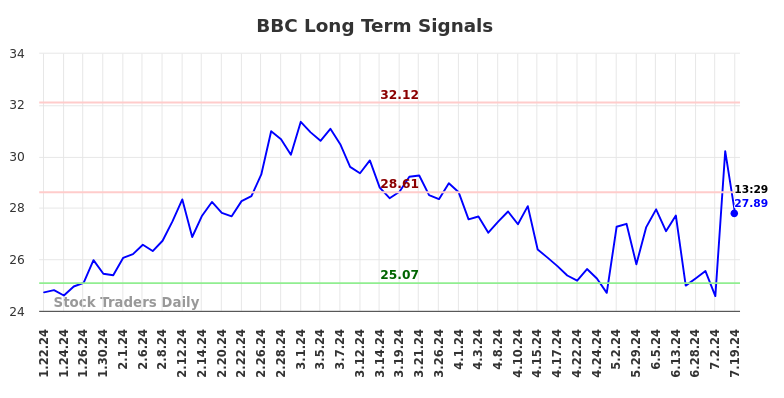 BBC Long Term Analysis for July 20 2024