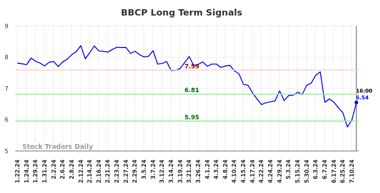 BBCP Long Term Analysis for July 20 2024