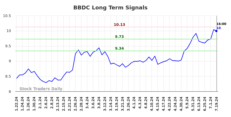 BBDC Long Term Analysis for July 20 2024