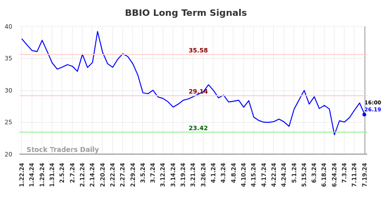 BBIO Long Term Analysis for July 20 2024