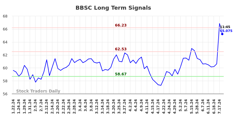 BBSC Long Term Analysis for July 20 2024