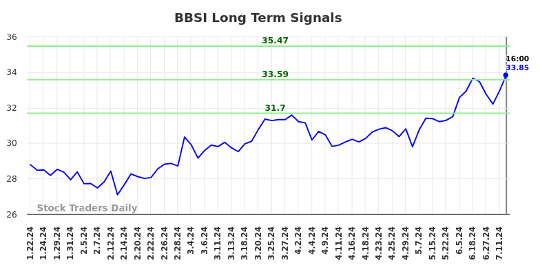 BBSI Long Term Analysis for July 20 2024