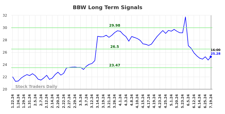 BBW Long Term Analysis for July 20 2024