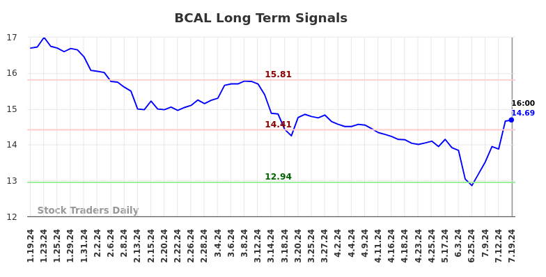 BCAL Long Term Analysis for July 20 2024