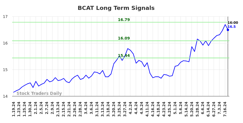 BCAT Long Term Analysis for July 20 2024