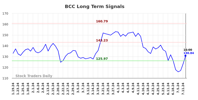 BCC Long Term Analysis for July 20 2024