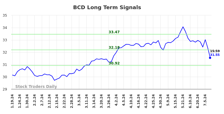 BCD Long Term Analysis for July 20 2024