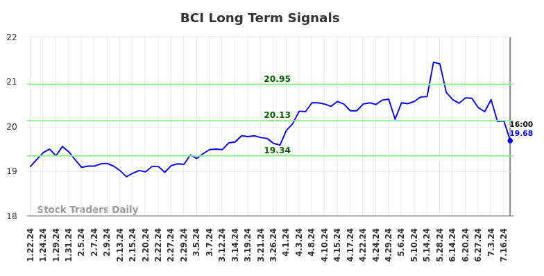 BCI Long Term Analysis for July 20 2024