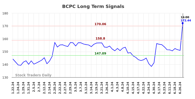 BCPC Long Term Analysis for July 20 2024