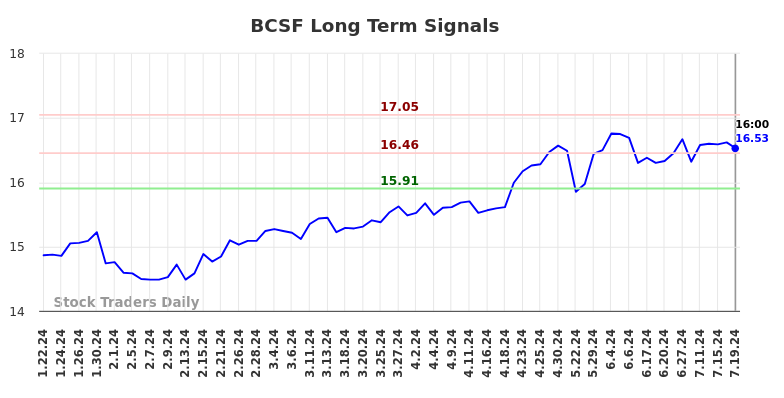 BCSF Long Term Analysis for July 20 2024