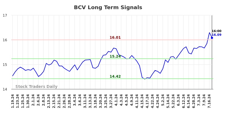 BCV Long Term Analysis for July 20 2024