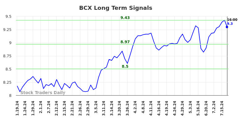 BCX Long Term Analysis for July 20 2024