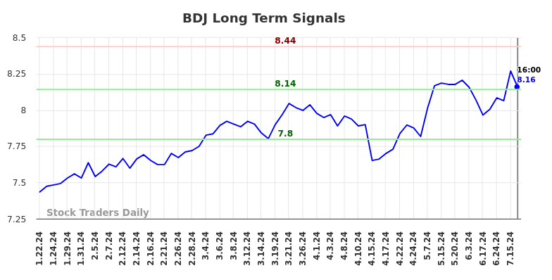 BDJ Long Term Analysis for July 20 2024