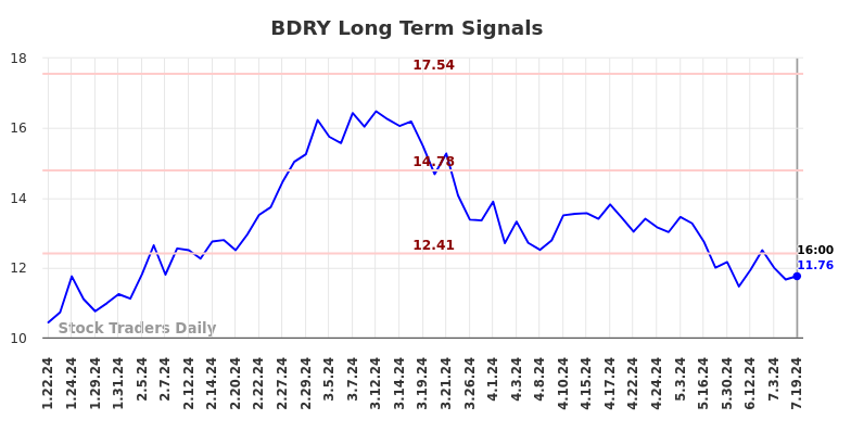 BDRY Long Term Analysis for July 20 2024