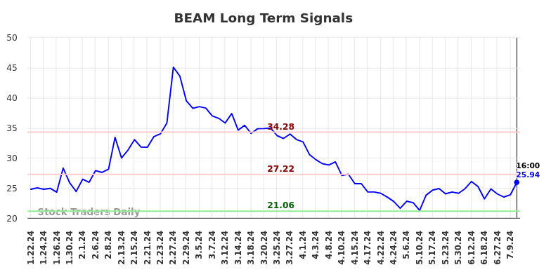 BEAM Long Term Analysis for July 20 2024