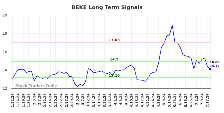 BEKE Long Term Analysis for July 20 2024