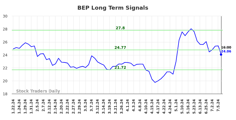 BEP Long Term Analysis for July 20 2024