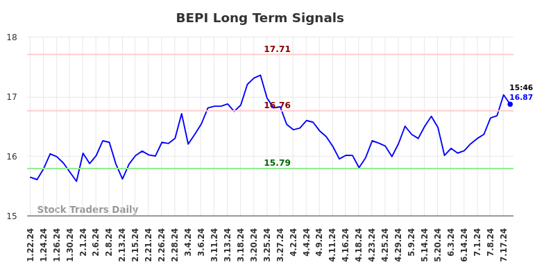 BEPI Long Term Analysis for July 20 2024