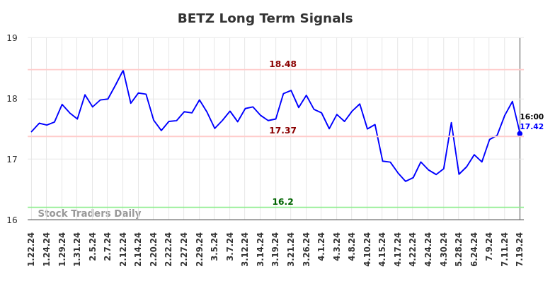 BETZ Long Term Analysis for July 20 2024