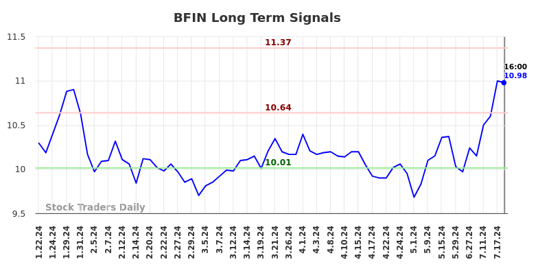 BFIN Long Term Analysis for July 20 2024