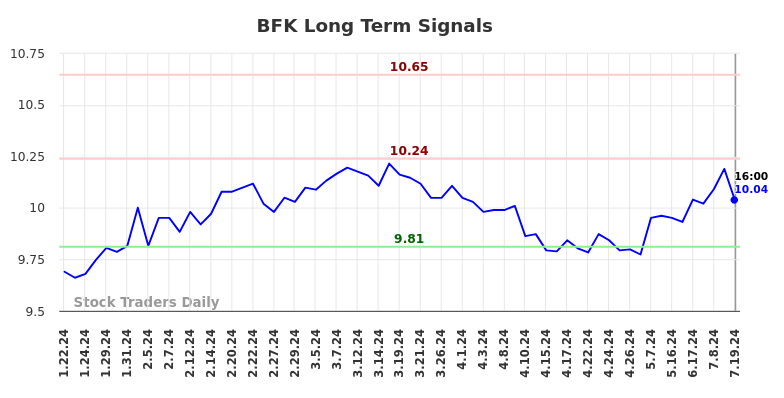 BFK Long Term Analysis for July 20 2024