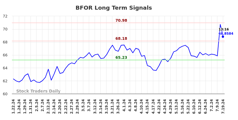 BFOR Long Term Analysis for July 20 2024