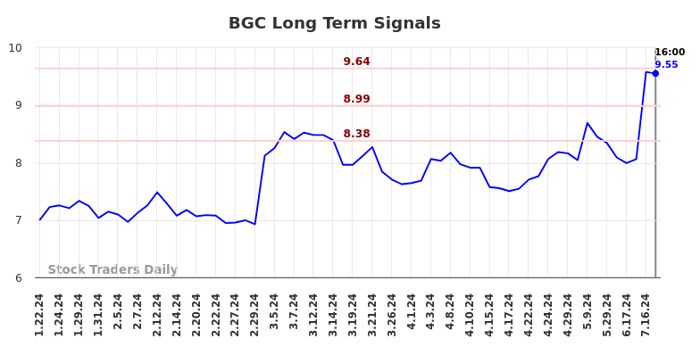 BGC Long Term Analysis for July 20 2024