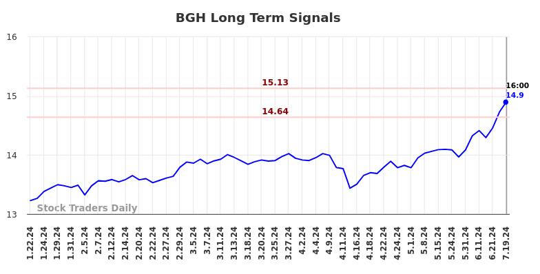 BGH Long Term Analysis for July 20 2024