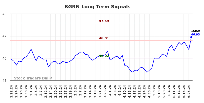 BGRN Long Term Analysis for July 20 2024