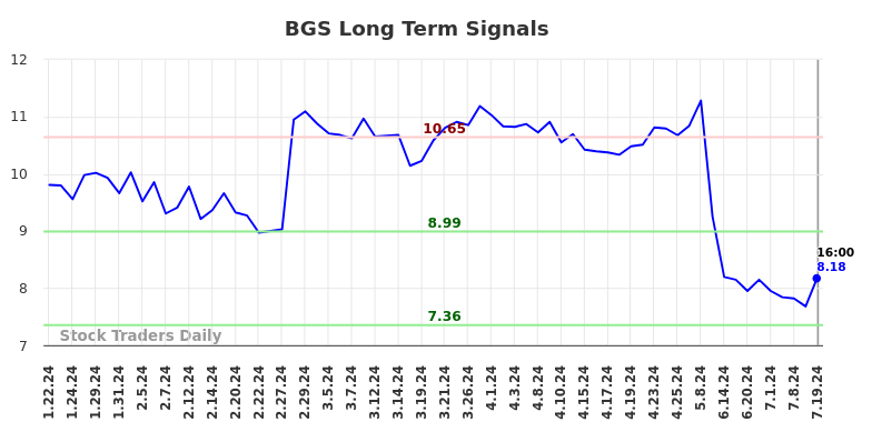 BGS Long Term Analysis for July 20 2024