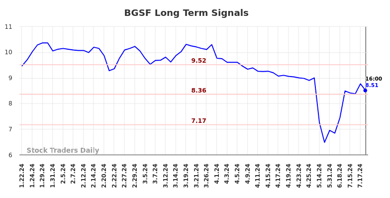 BGSF Long Term Analysis for July 20 2024