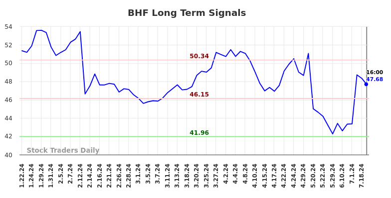 BHF Long Term Analysis for July 20 2024