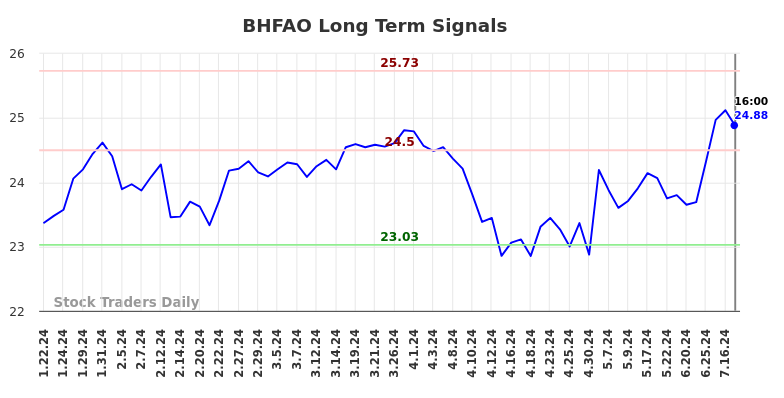 BHFAO Long Term Analysis for July 20 2024