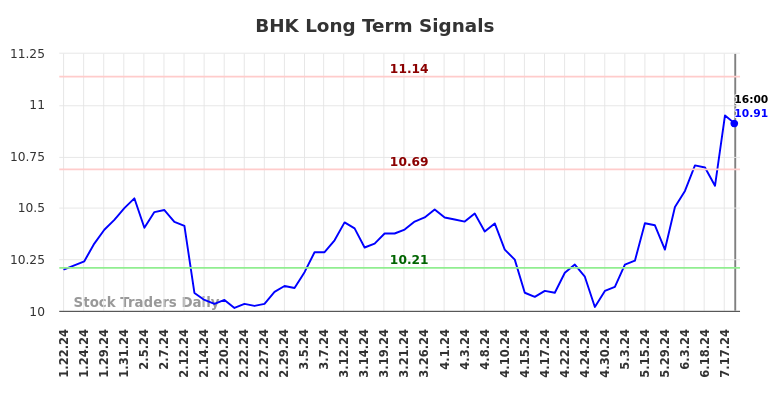 BHK Long Term Analysis for July 20 2024