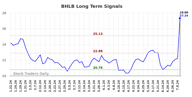 BHLB Long Term Analysis for July 20 2024