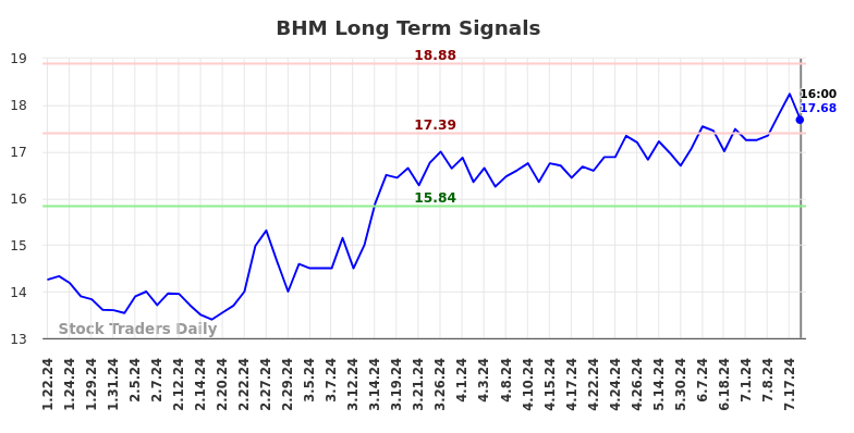 BHM Long Term Analysis for July 20 2024