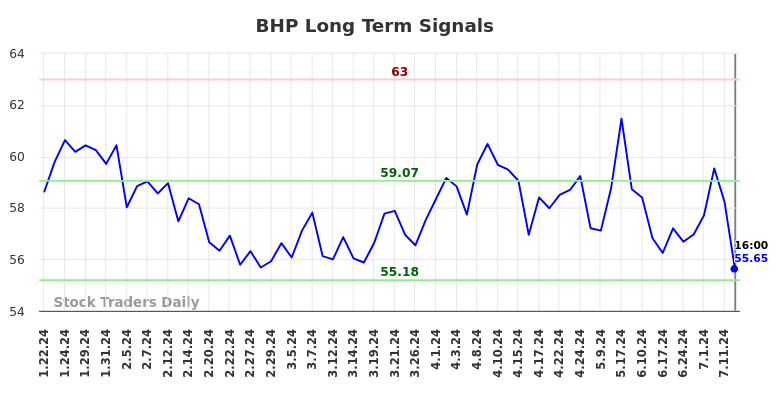 BHP Long Term Analysis for July 20 2024