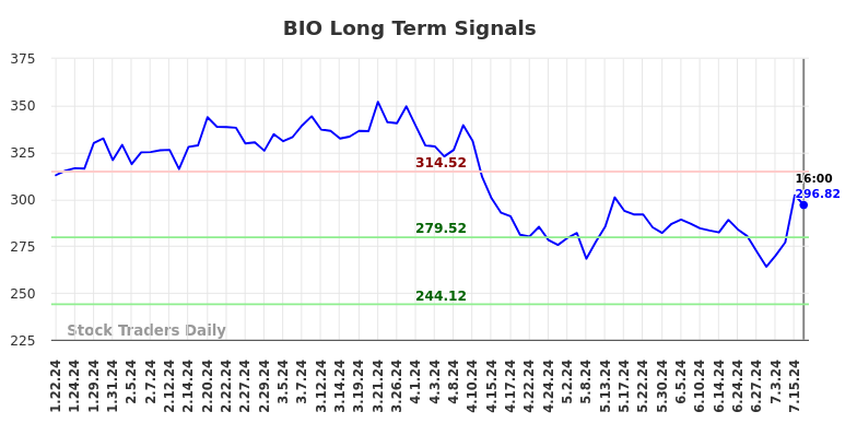 BIO Long Term Analysis for July 20 2024