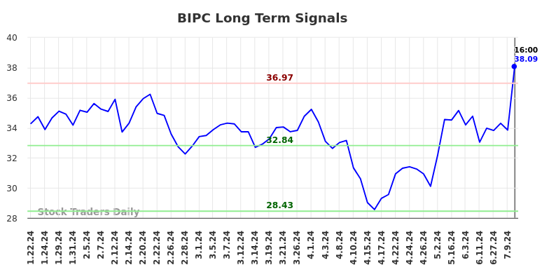 BIPC Long Term Analysis for July 20 2024