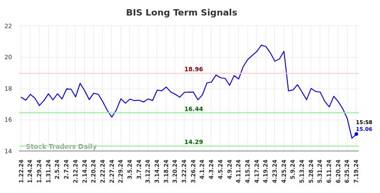 BIS Long Term Analysis for July 20 2024