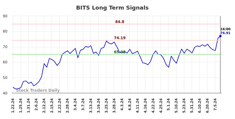 BITS Long Term Analysis for July 20 2024