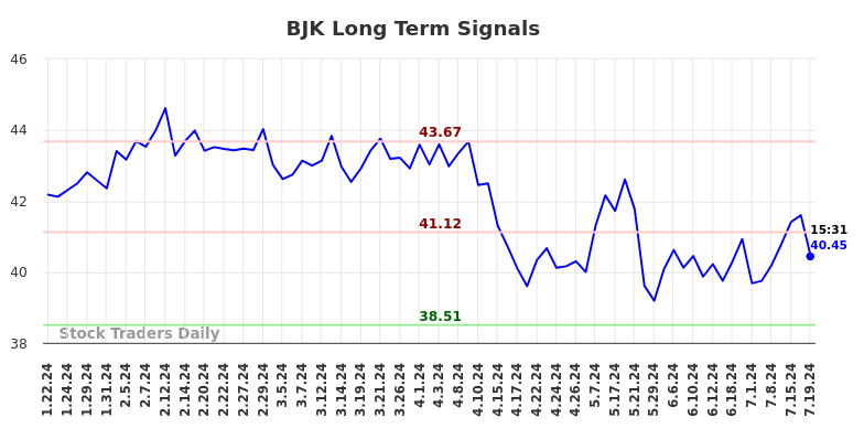 BJK Long Term Analysis for July 20 2024