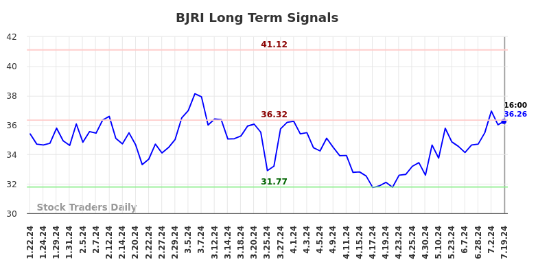 BJRI Long Term Analysis for July 20 2024