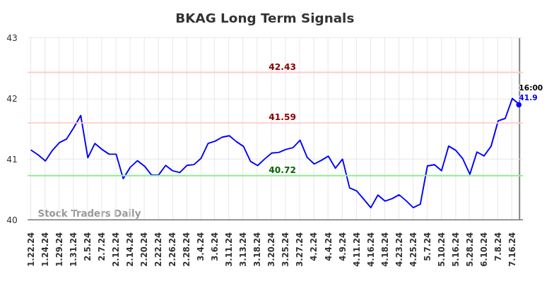 BKAG Long Term Analysis for July 20 2024 BKAG Long Term Analysis for July 20 2024