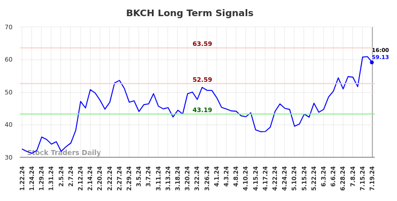 BKCH Long Term Analysis for July 20 2024