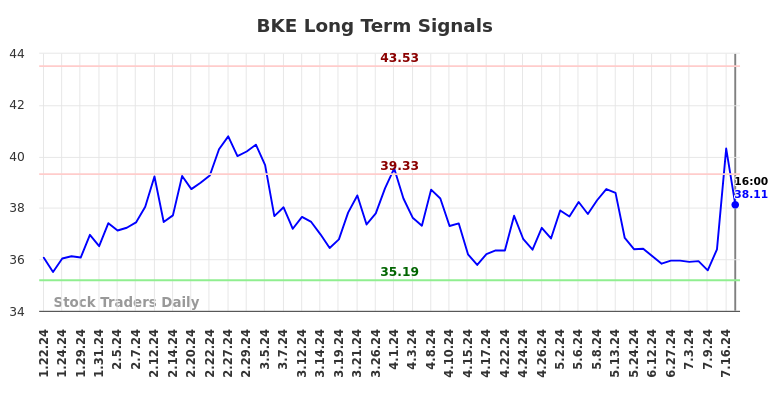 BKE Long Term Analysis for July 20 2024